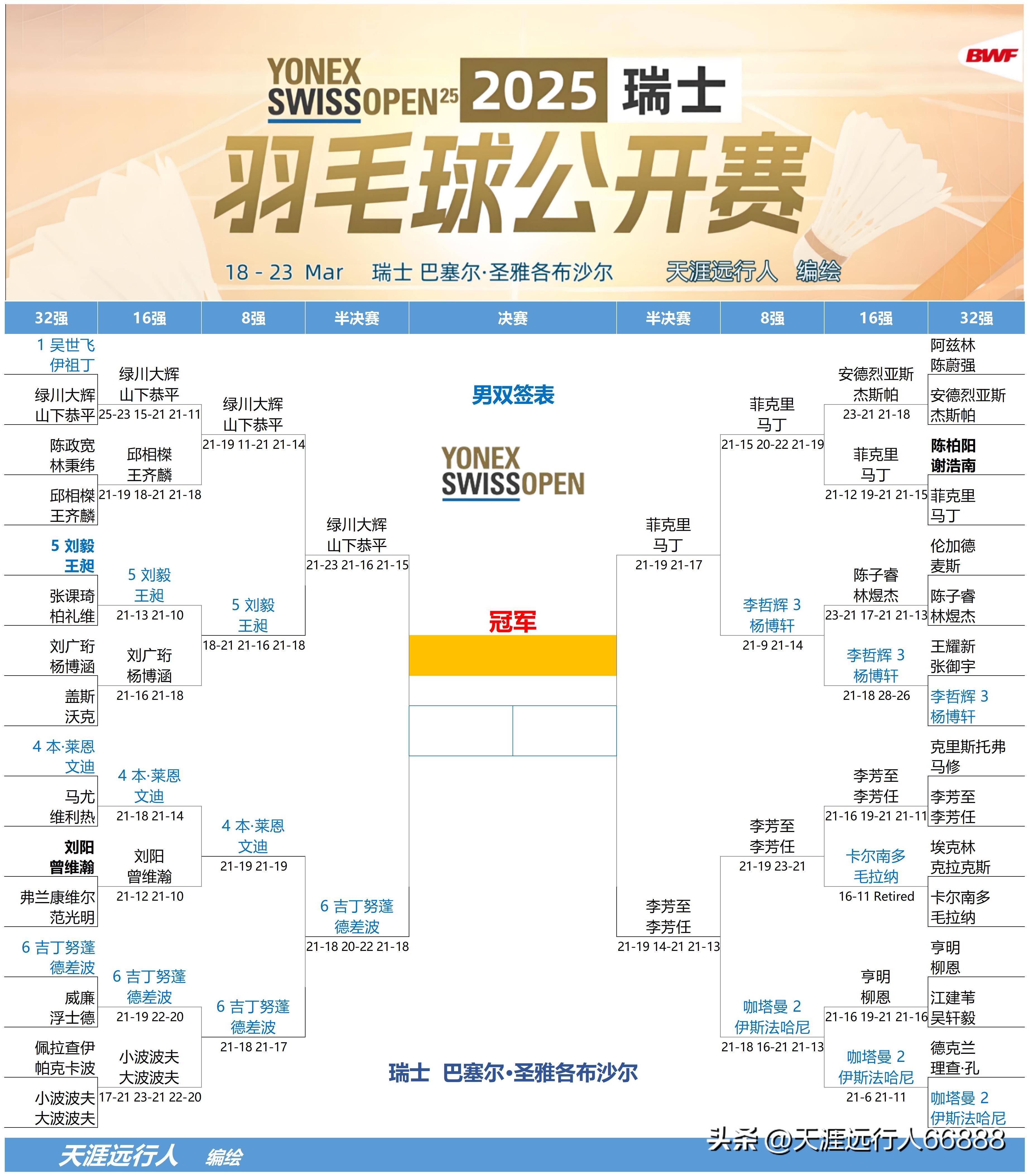 瑞士豪取大胜,晋级欧洲杯四强 瑞士豪取大胜,晋级欧洲杯四强
